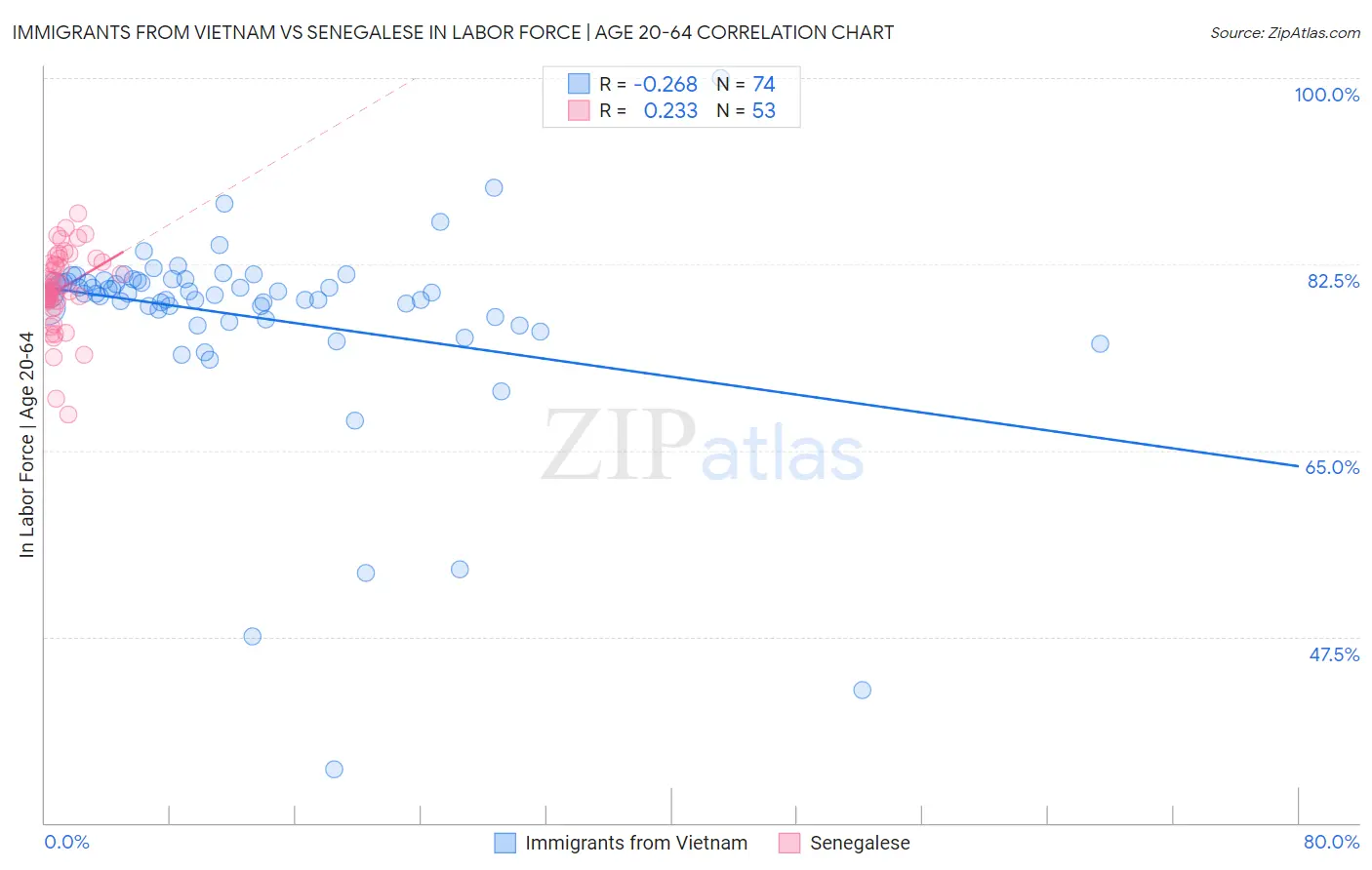 Immigrants from Vietnam vs Senegalese In Labor Force | Age 20-64