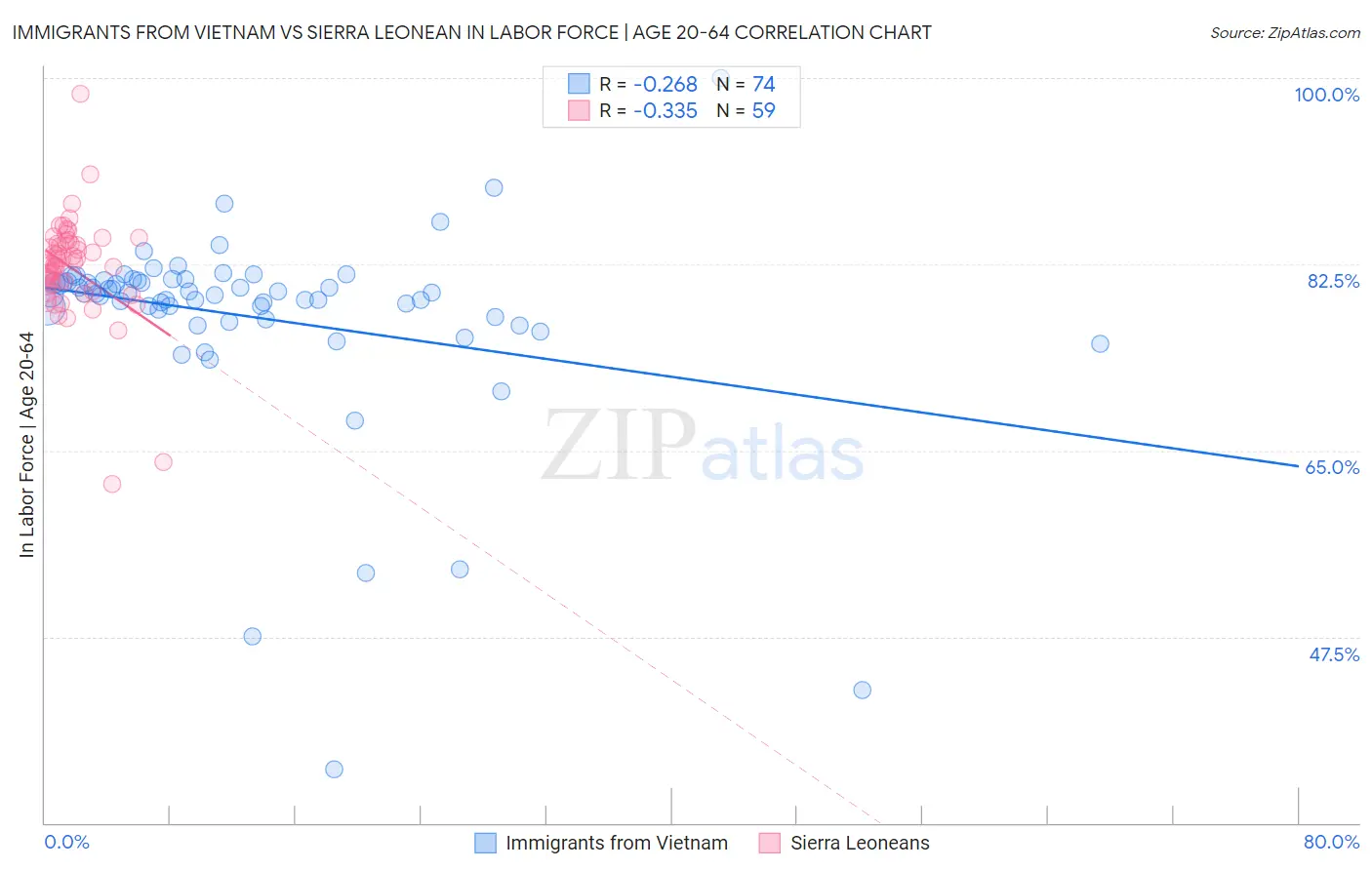 Immigrants from Vietnam vs Sierra Leonean In Labor Force | Age 20-64