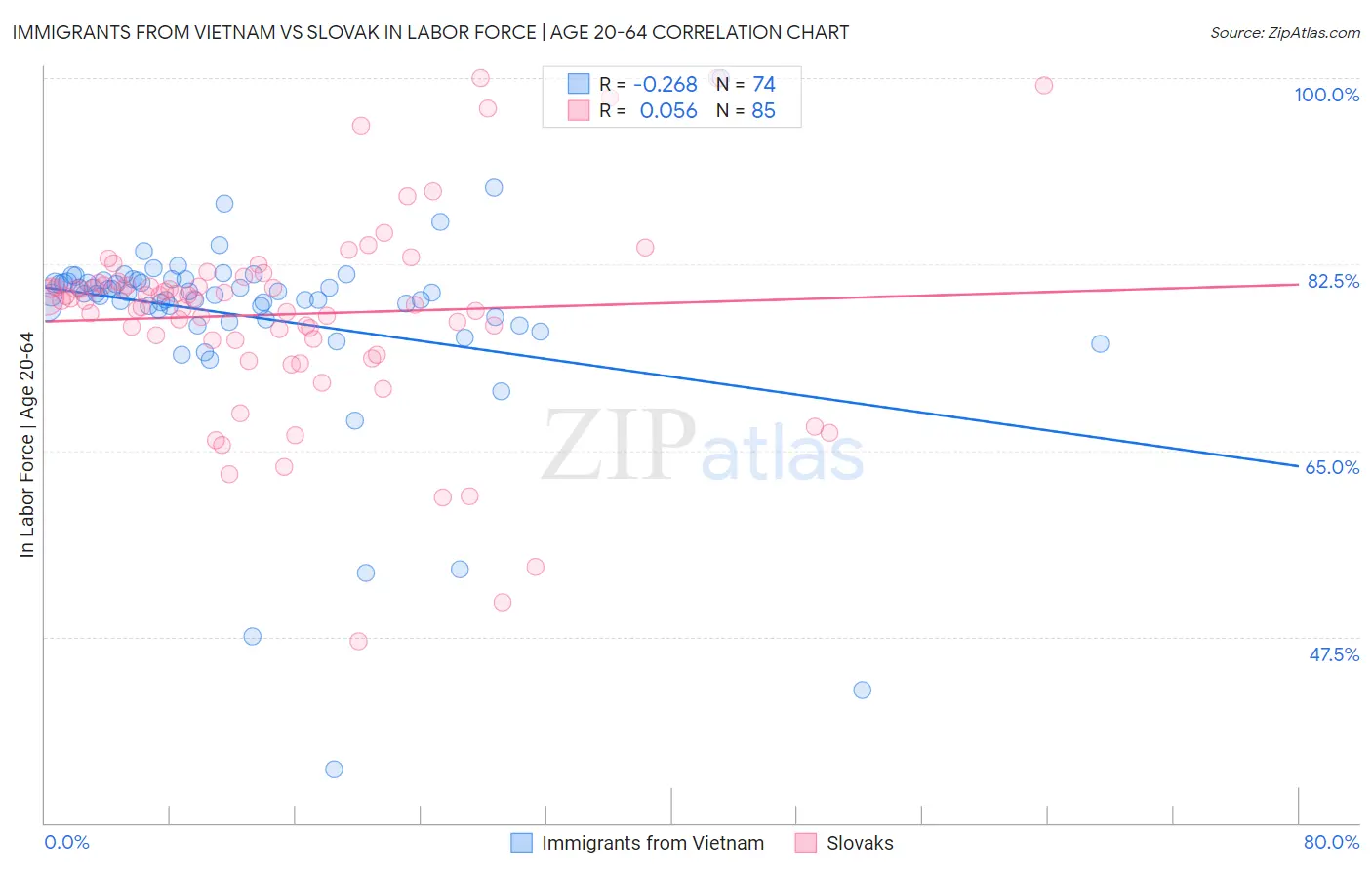 Immigrants from Vietnam vs Slovak In Labor Force | Age 20-64