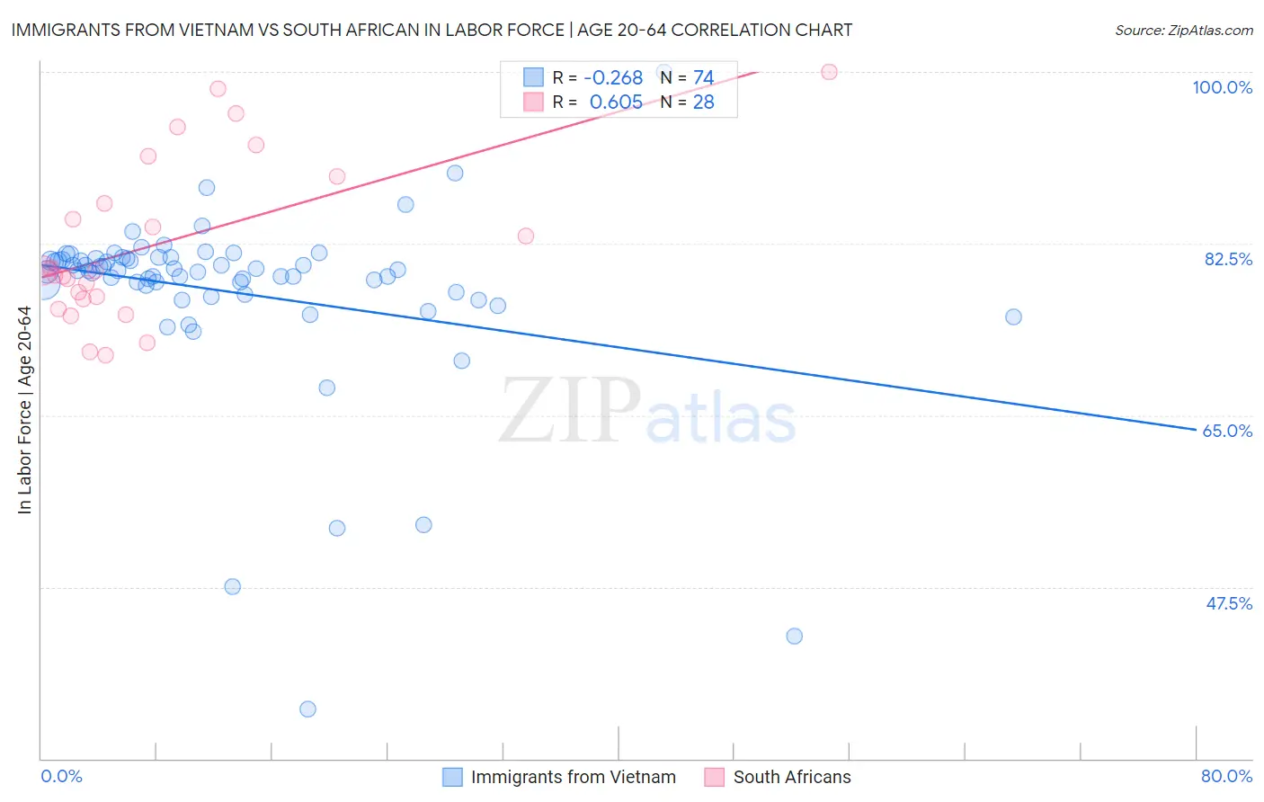 Immigrants from Vietnam vs South African In Labor Force | Age 20-64