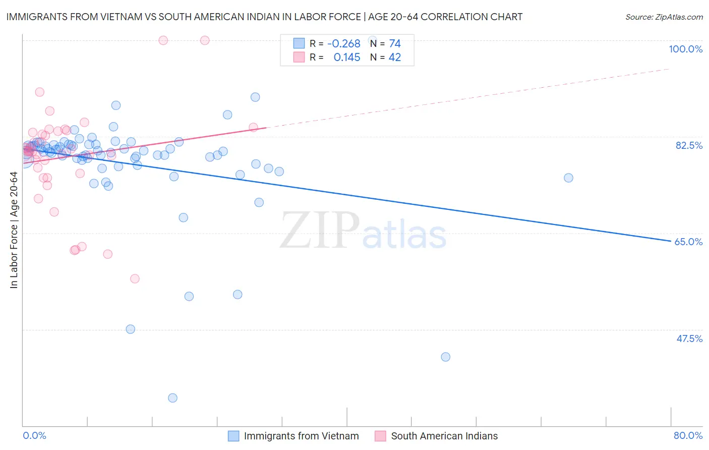 Immigrants from Vietnam vs South American Indian In Labor Force | Age 20-64