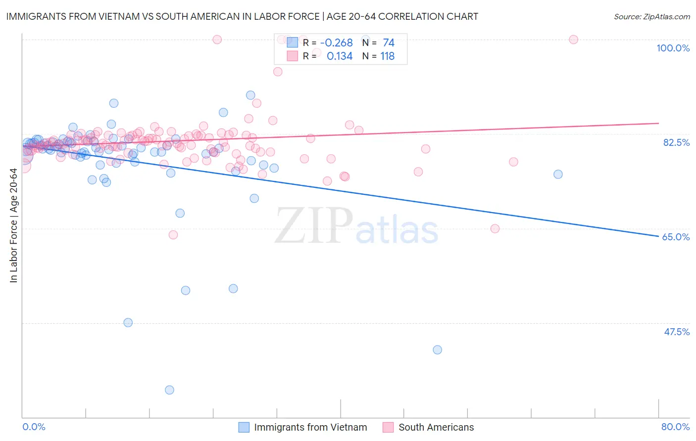 Immigrants from Vietnam vs South American In Labor Force | Age 20-64