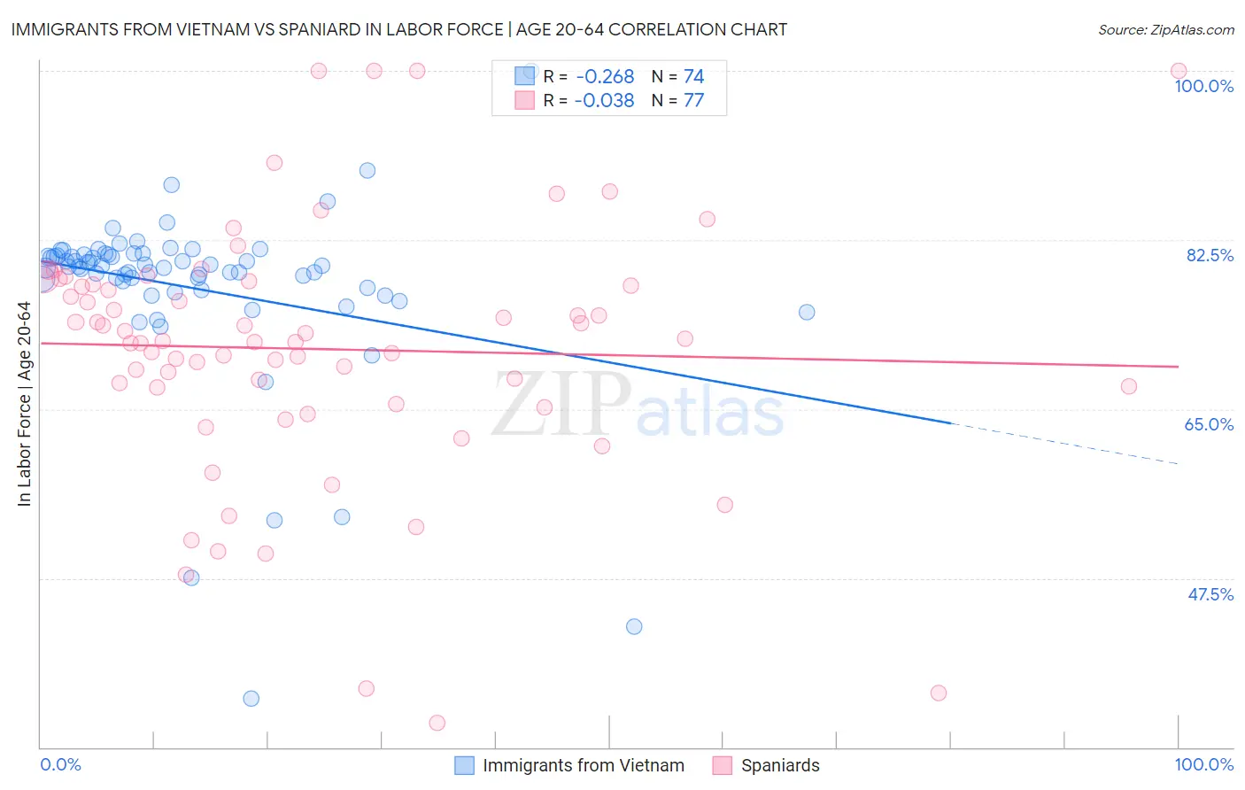 Immigrants from Vietnam vs Spaniard In Labor Force | Age 20-64