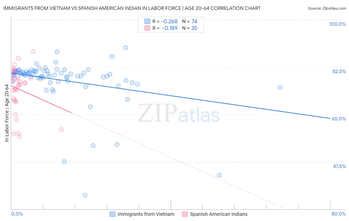 Immigrants from Vietnam vs Spanish American Indian In Labor Force | Age 20-64