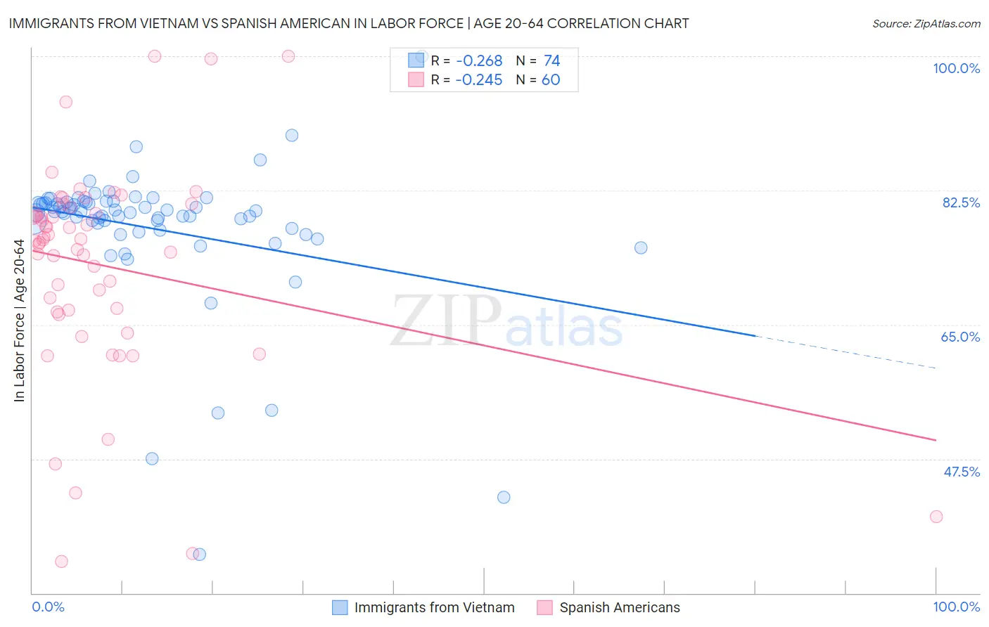 Immigrants from Vietnam vs Spanish American In Labor Force | Age 20-64