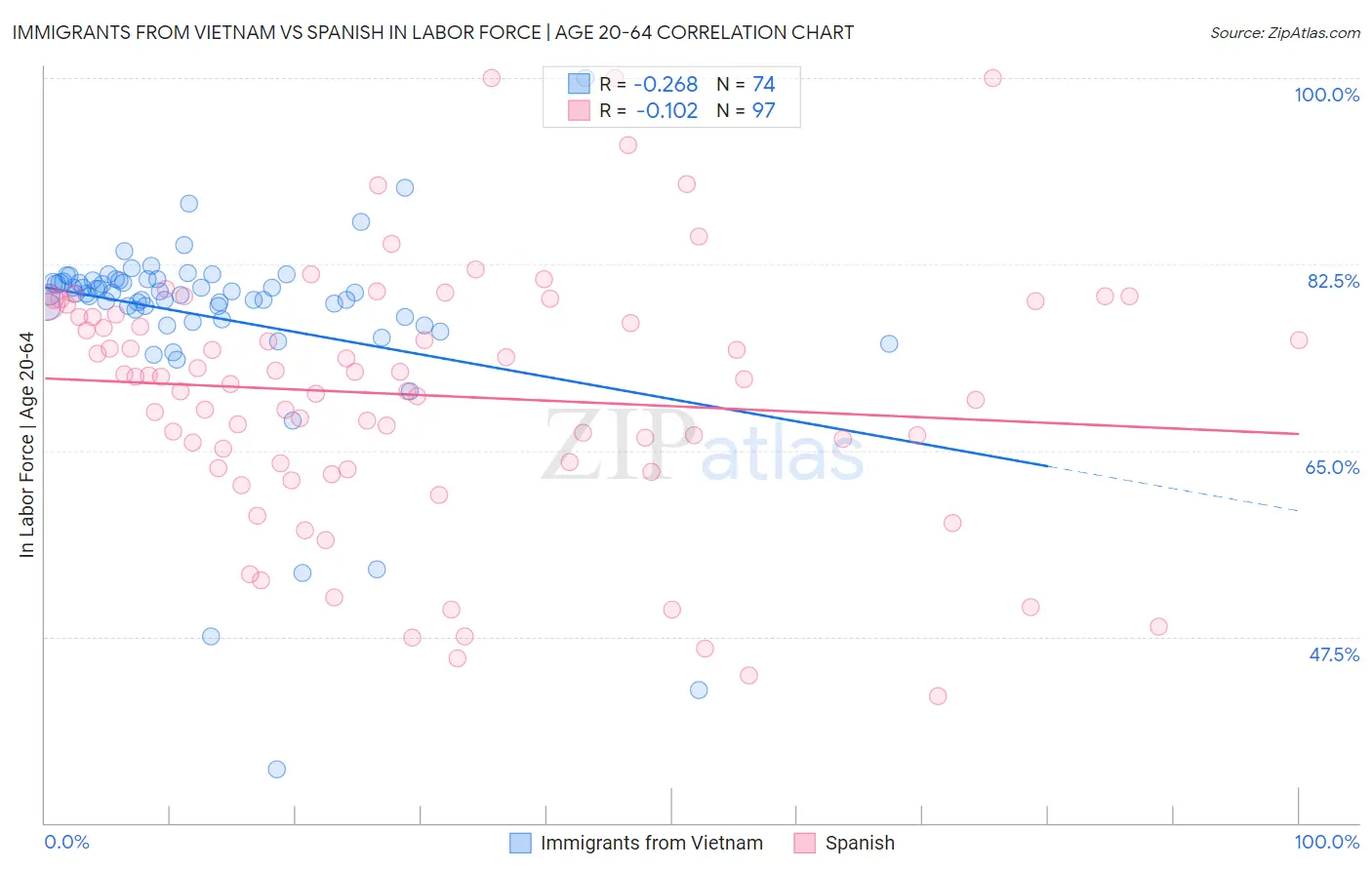 Immigrants from Vietnam vs Spanish In Labor Force | Age 20-64