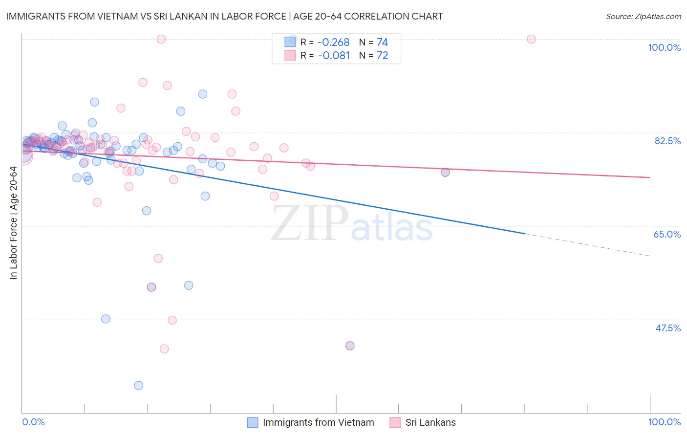 Immigrants from Vietnam vs Sri Lankan In Labor Force | Age 20-64