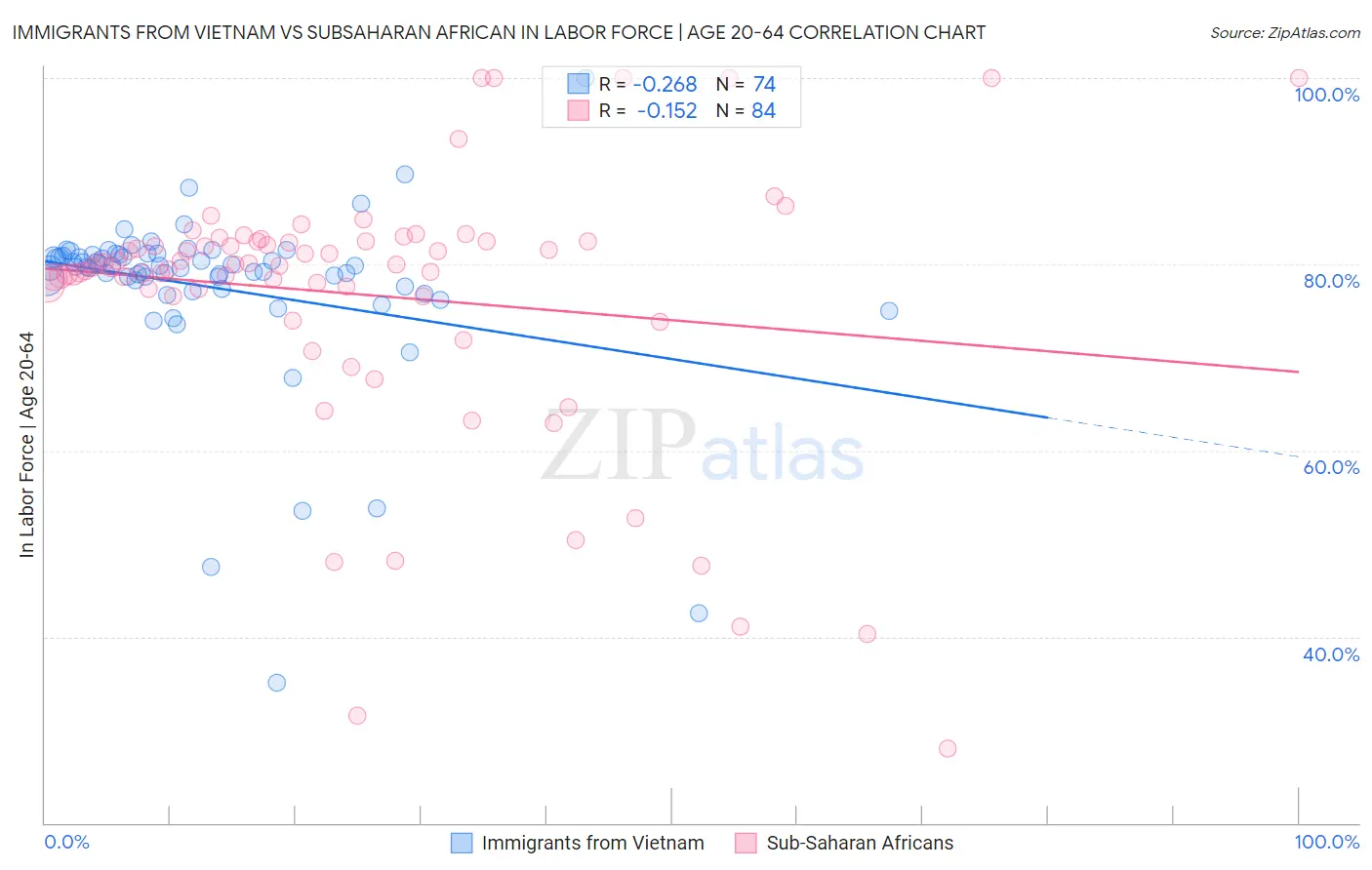 Immigrants from Vietnam vs Subsaharan African In Labor Force | Age 20-64