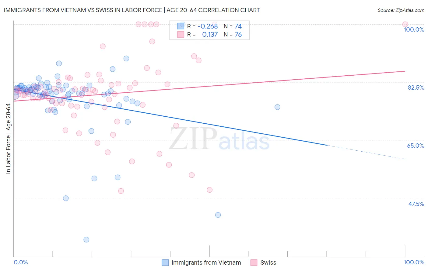 Immigrants from Vietnam vs Swiss In Labor Force | Age 20-64