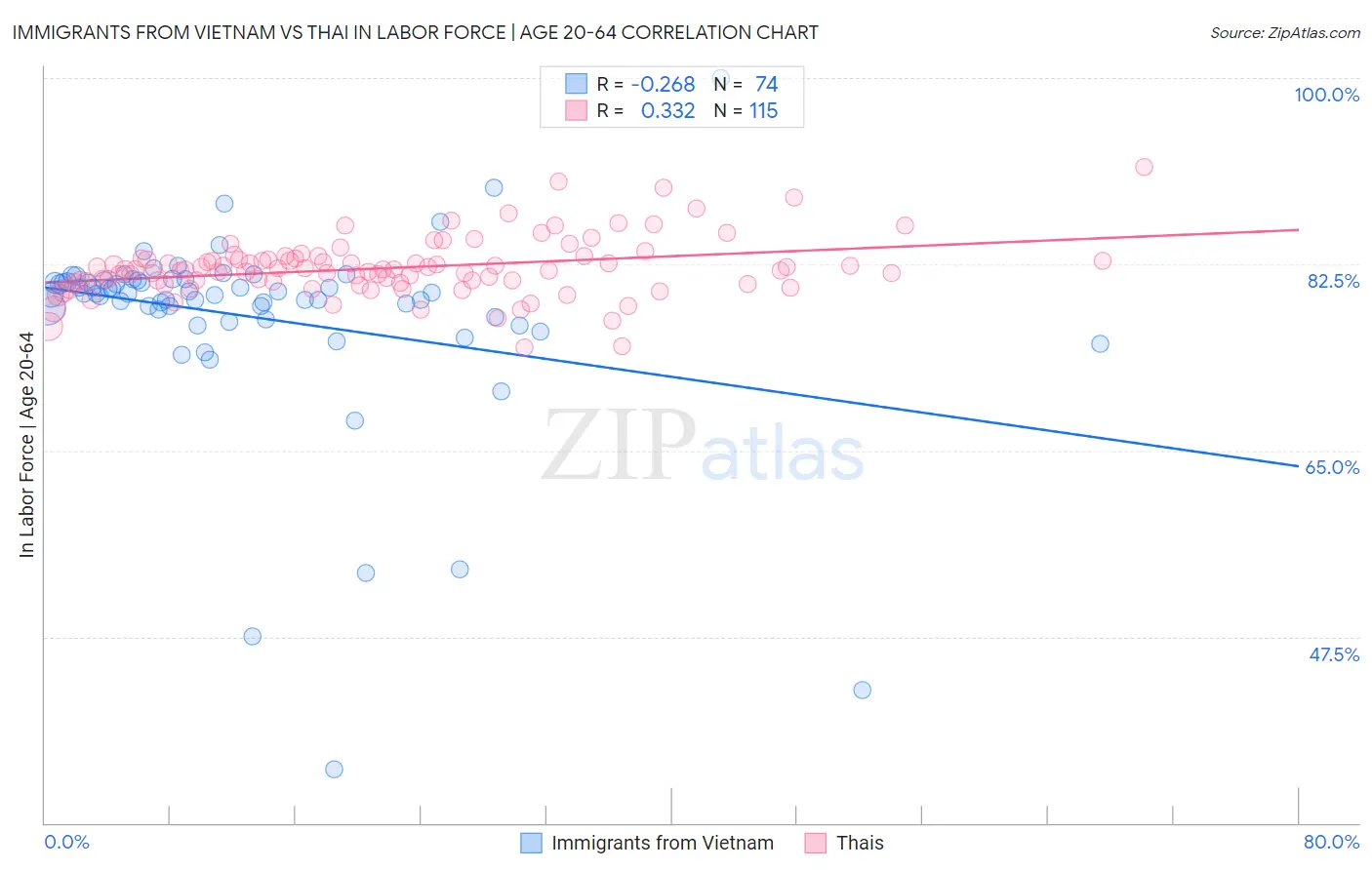 Immigrants from Vietnam vs Thai In Labor Force | Age 20-64