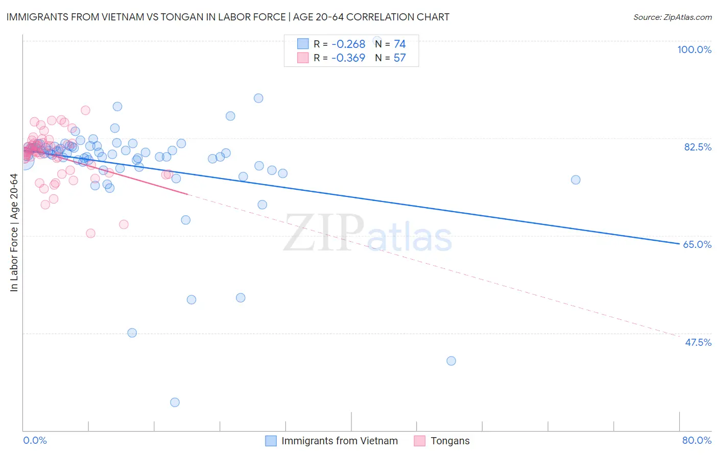 Immigrants from Vietnam vs Tongan In Labor Force | Age 20-64