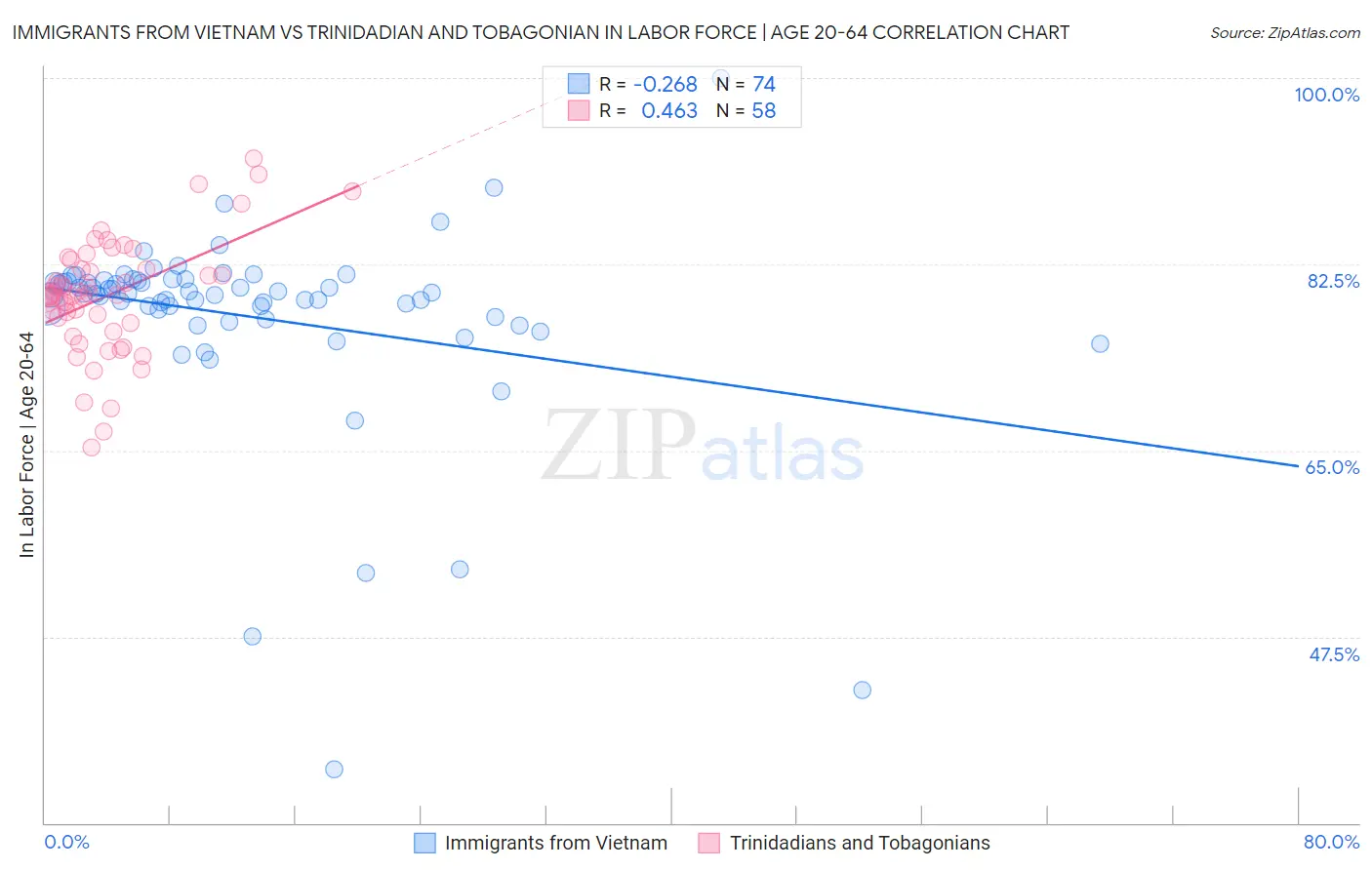 Immigrants from Vietnam vs Trinidadian and Tobagonian In Labor Force | Age 20-64