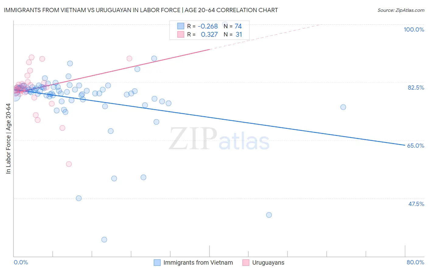 Immigrants from Vietnam vs Uruguayan In Labor Force | Age 20-64