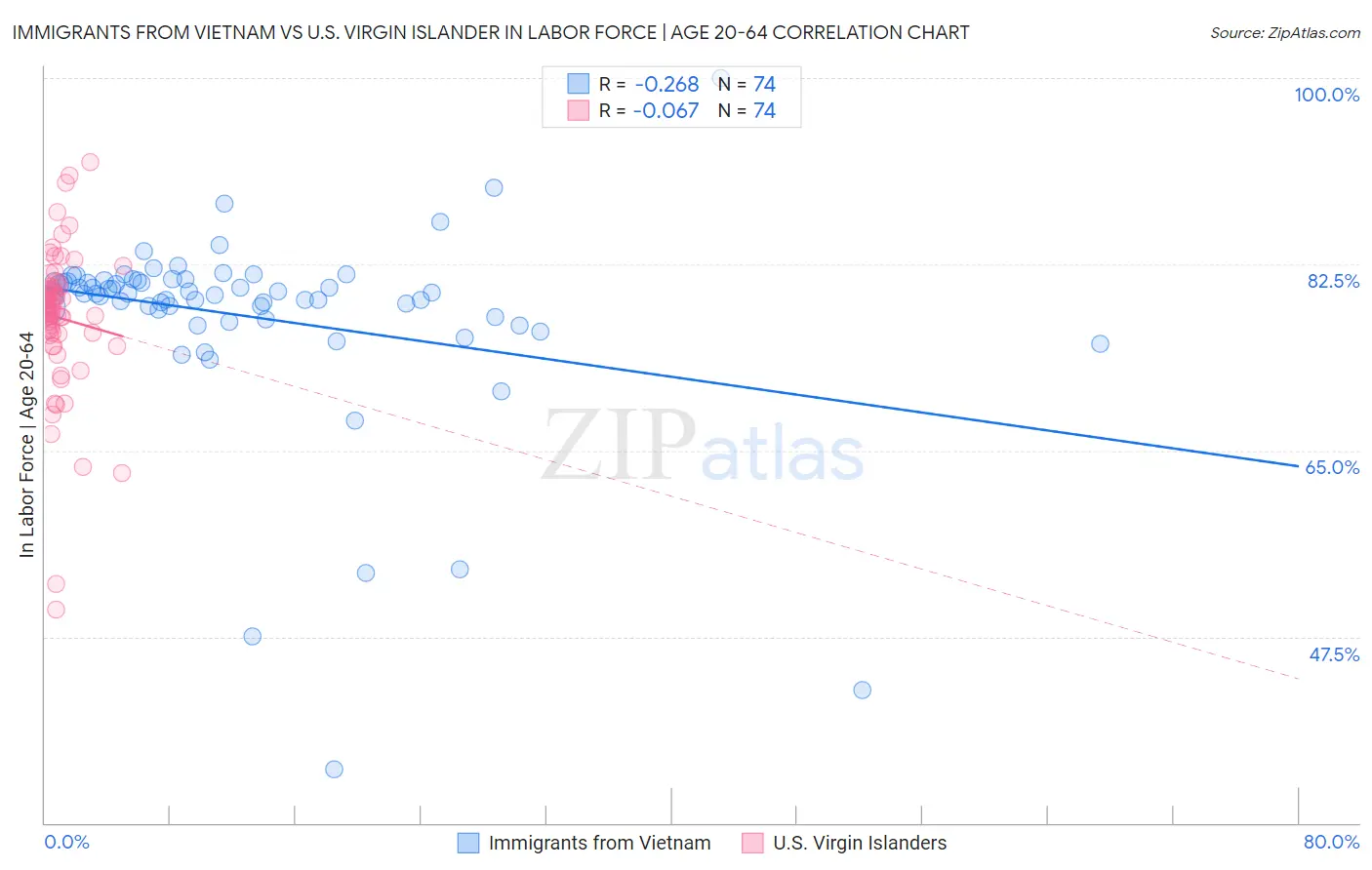 Immigrants from Vietnam vs U.S. Virgin Islander In Labor Force | Age 20-64