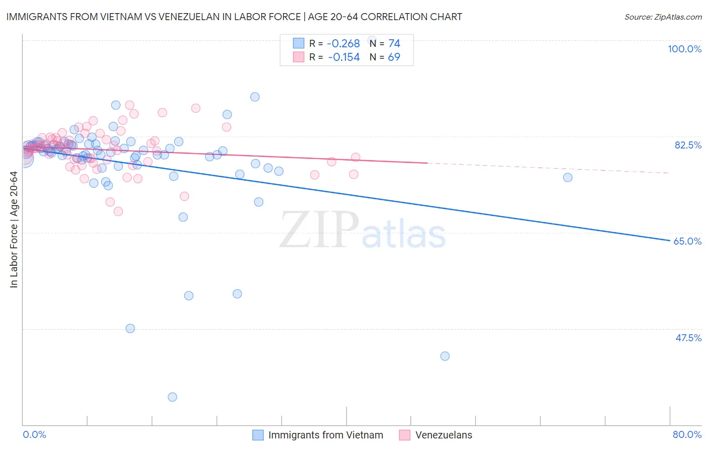 Immigrants from Vietnam vs Venezuelan In Labor Force | Age 20-64