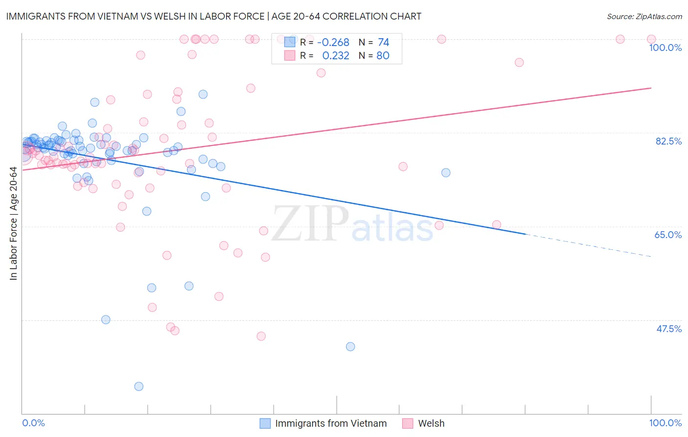 Immigrants from Vietnam vs Welsh In Labor Force | Age 20-64