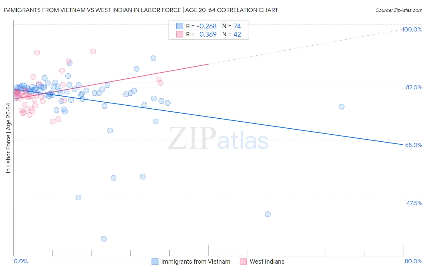 Immigrants from Vietnam vs West Indian In Labor Force | Age 20-64