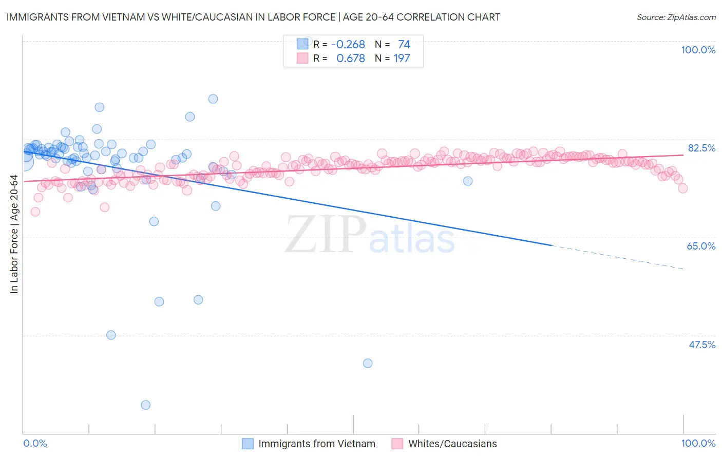 Immigrants from Vietnam vs White/Caucasian In Labor Force | Age 20-64