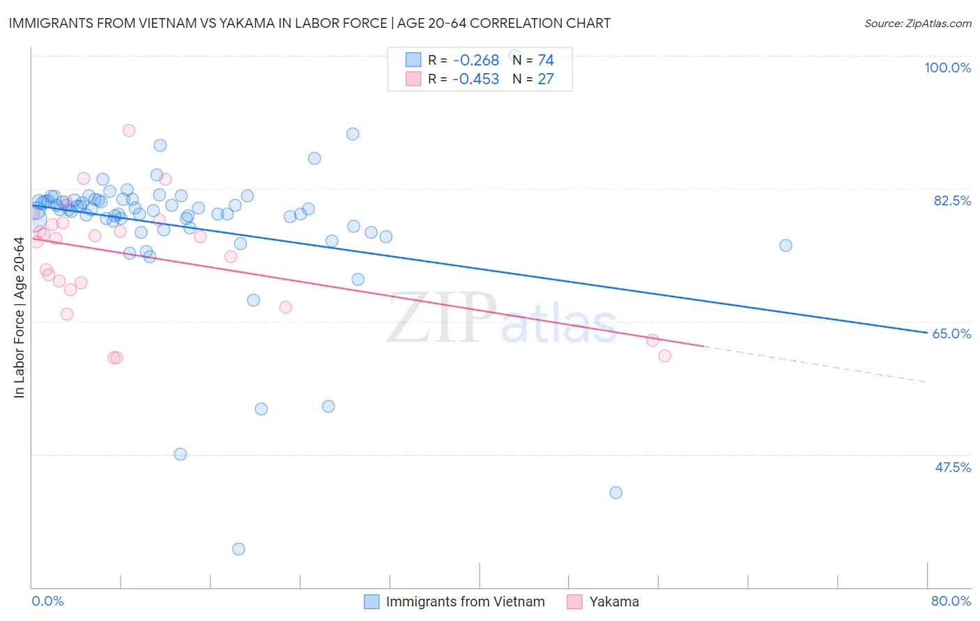 Immigrants from Vietnam vs Yakama In Labor Force | Age 20-64