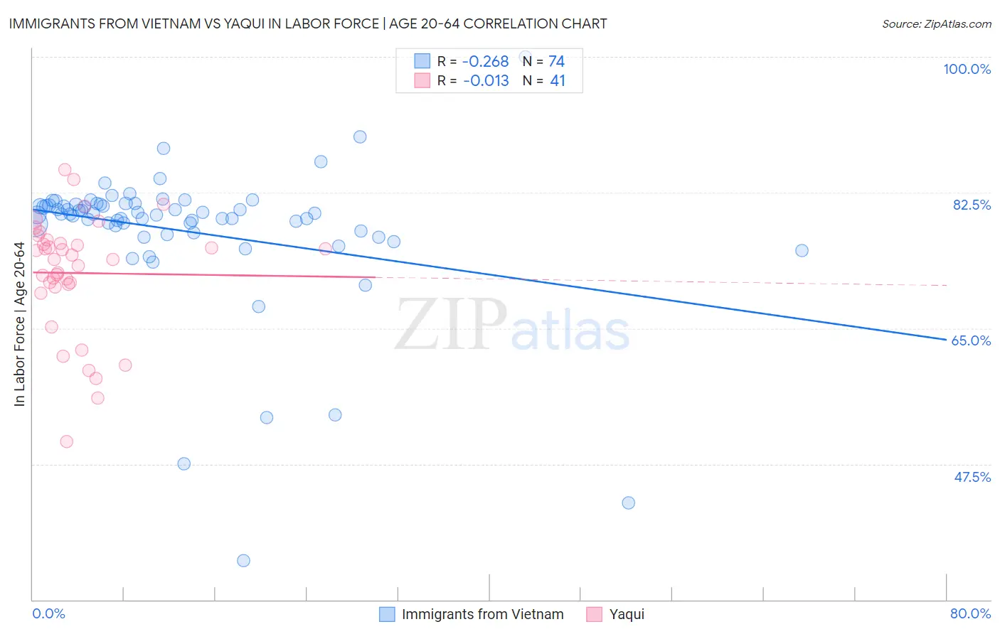 Immigrants from Vietnam vs Yaqui In Labor Force | Age 20-64