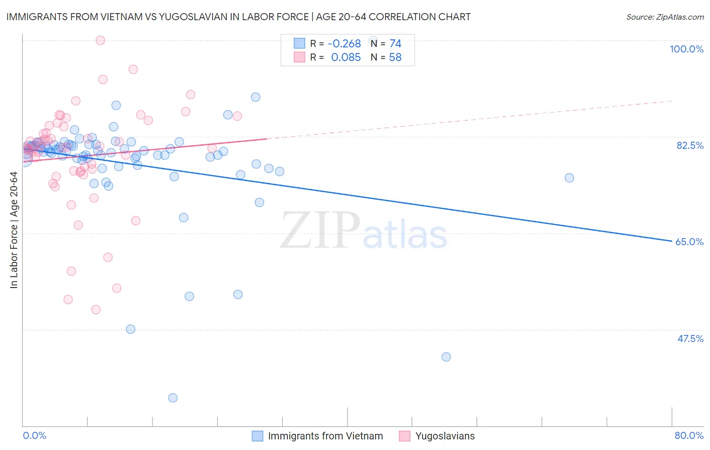Immigrants from Vietnam vs Yugoslavian In Labor Force | Age 20-64