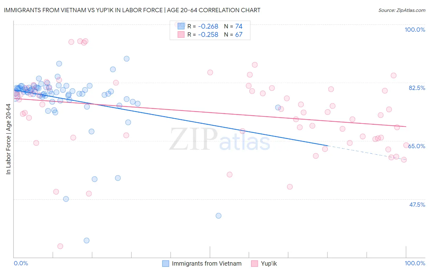 Immigrants from Vietnam vs Yup'ik In Labor Force | Age 20-64
