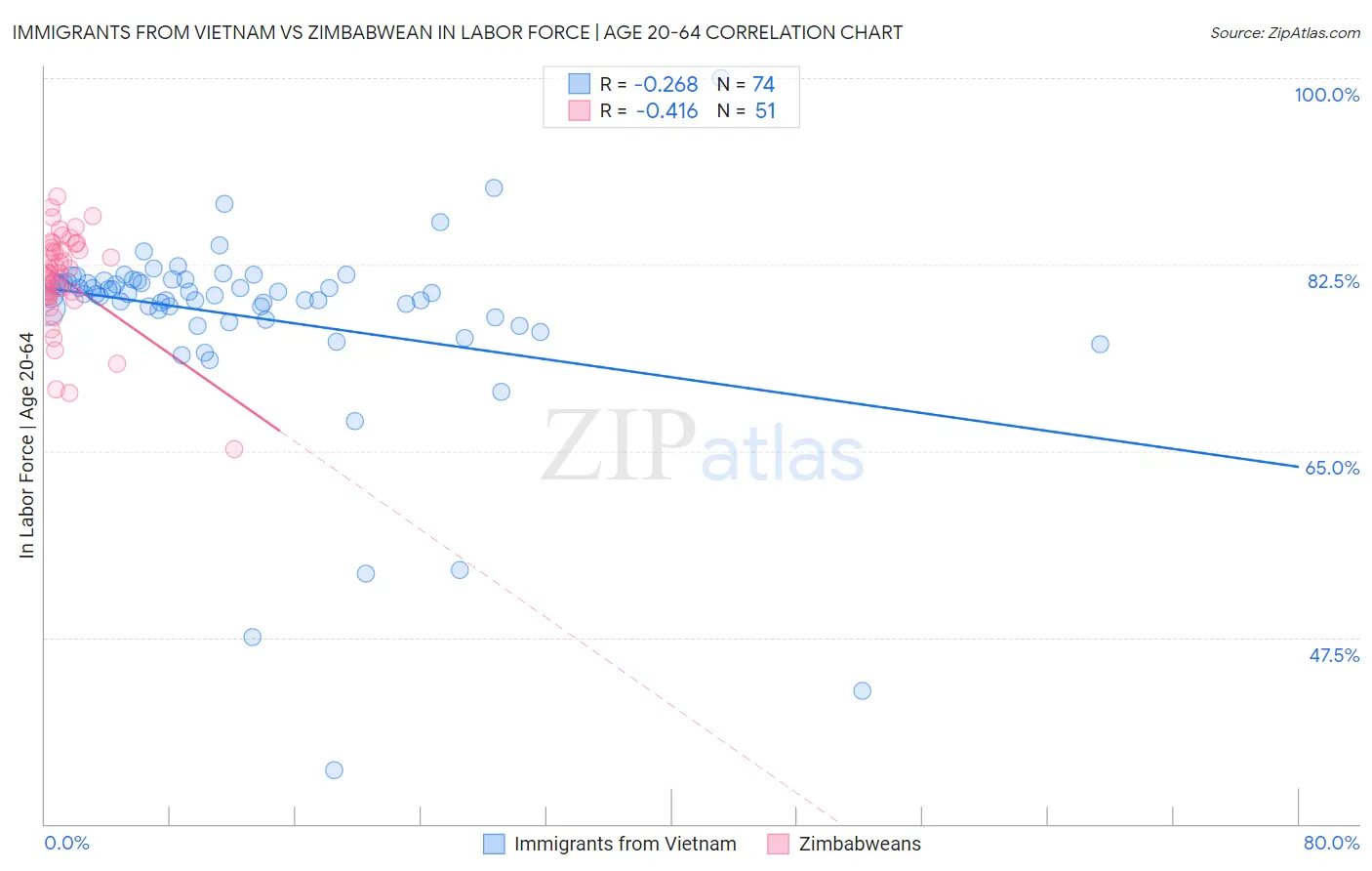 Immigrants from Vietnam vs Zimbabwean In Labor Force | Age 20-64