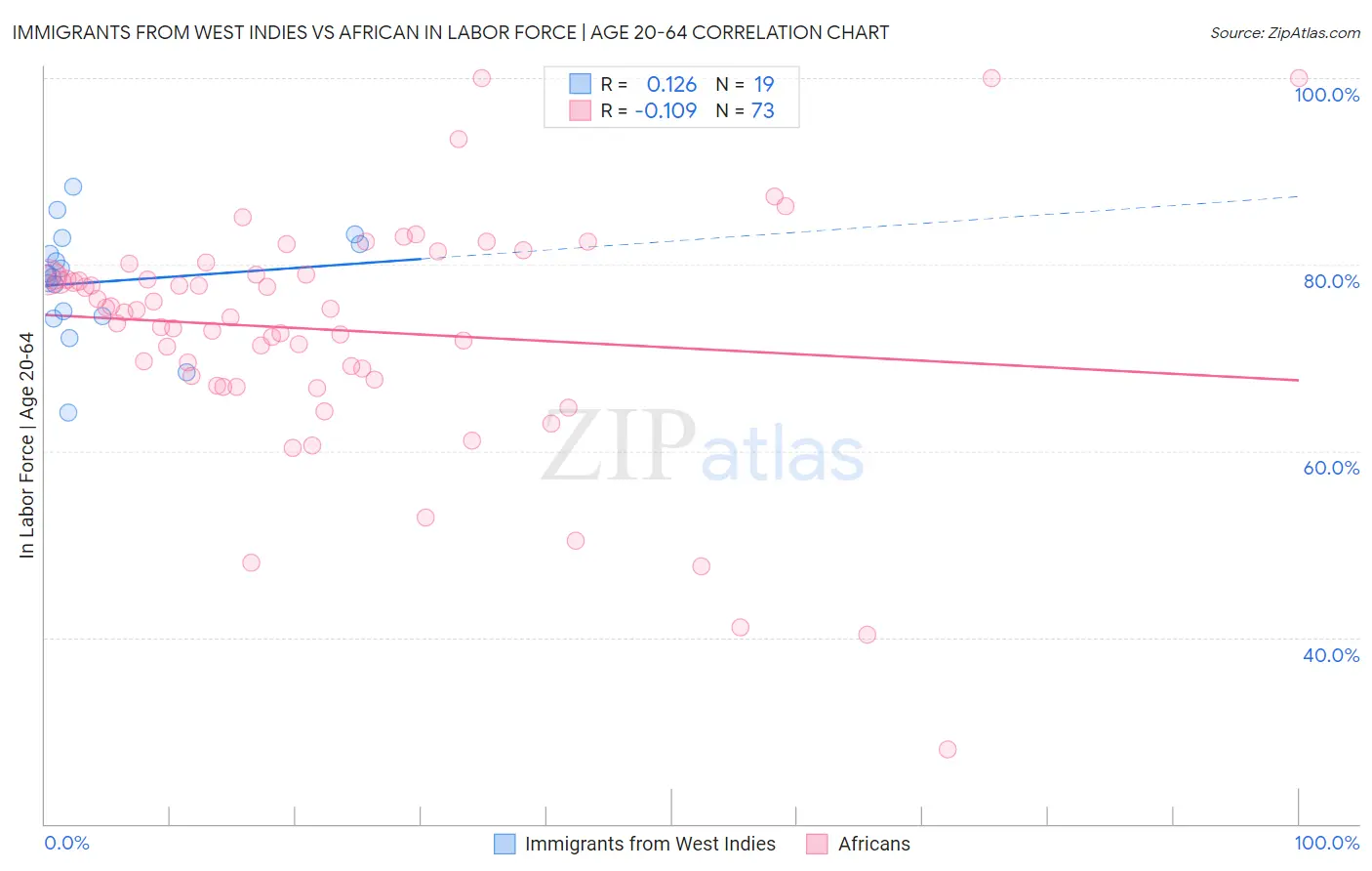 Immigrants from West Indies vs African In Labor Force | Age 20-64
