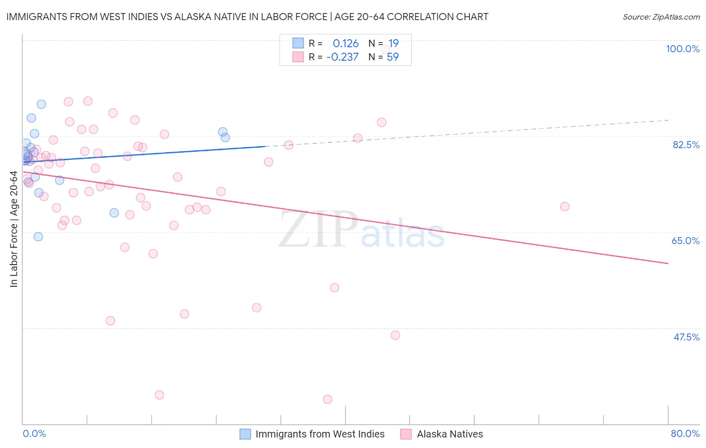 Immigrants from West Indies vs Alaska Native In Labor Force | Age 20-64