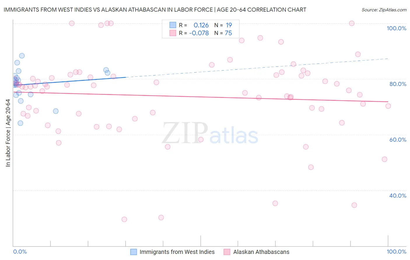 Immigrants from West Indies vs Alaskan Athabascan In Labor Force | Age 20-64