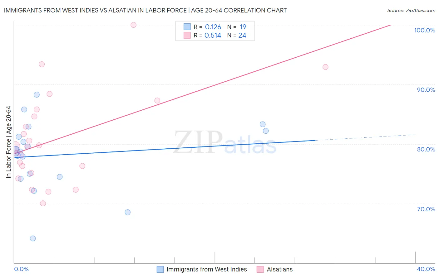 Immigrants from West Indies vs Alsatian In Labor Force | Age 20-64
