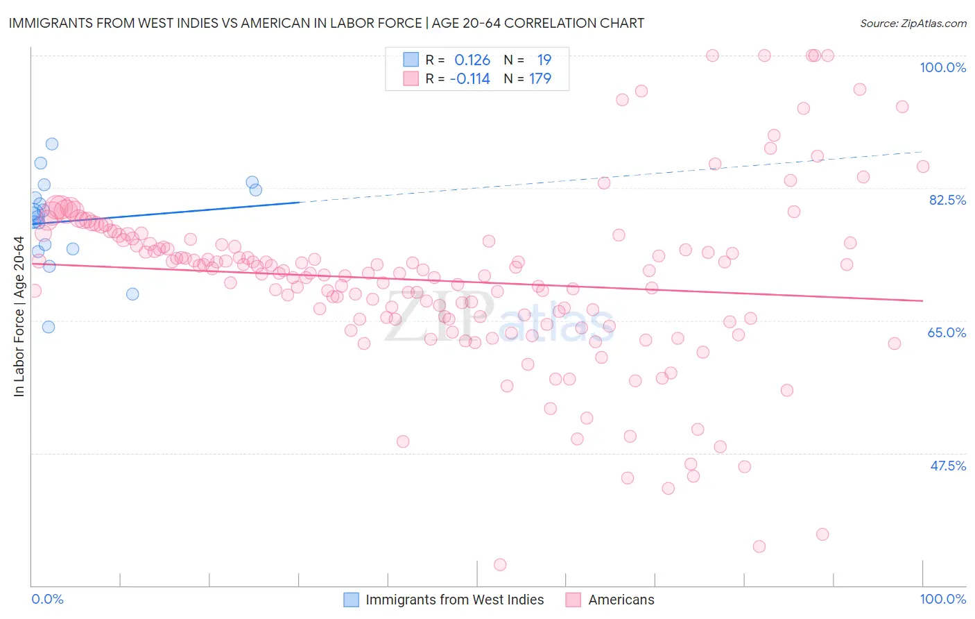 Immigrants from West Indies vs American In Labor Force | Age 20-64