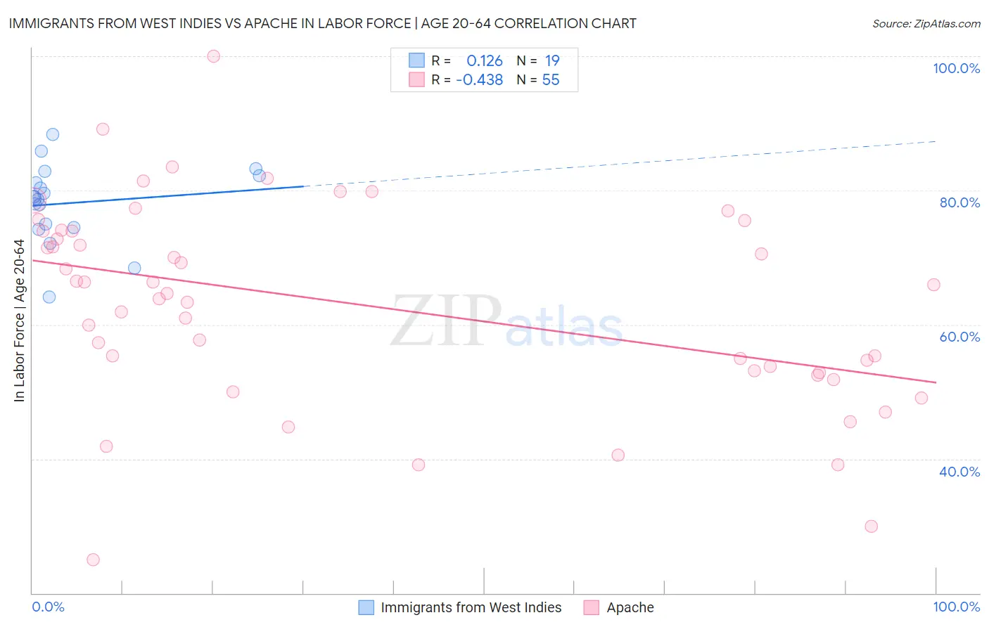 Immigrants from West Indies vs Apache In Labor Force | Age 20-64