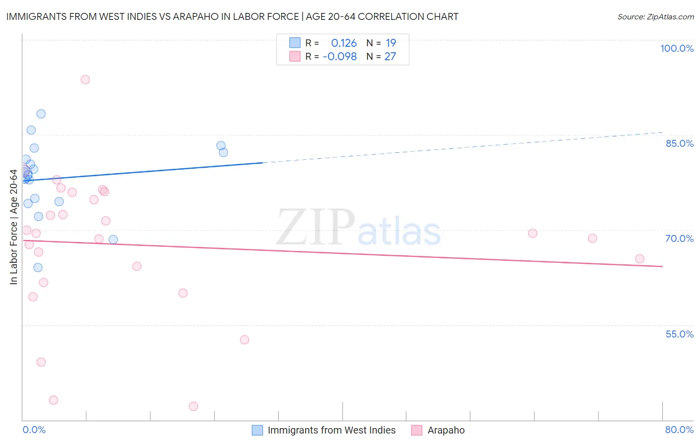 Immigrants from West Indies vs Arapaho In Labor Force | Age 20-64