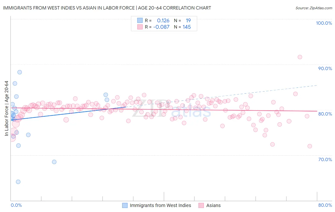 Immigrants from West Indies vs Asian In Labor Force | Age 20-64