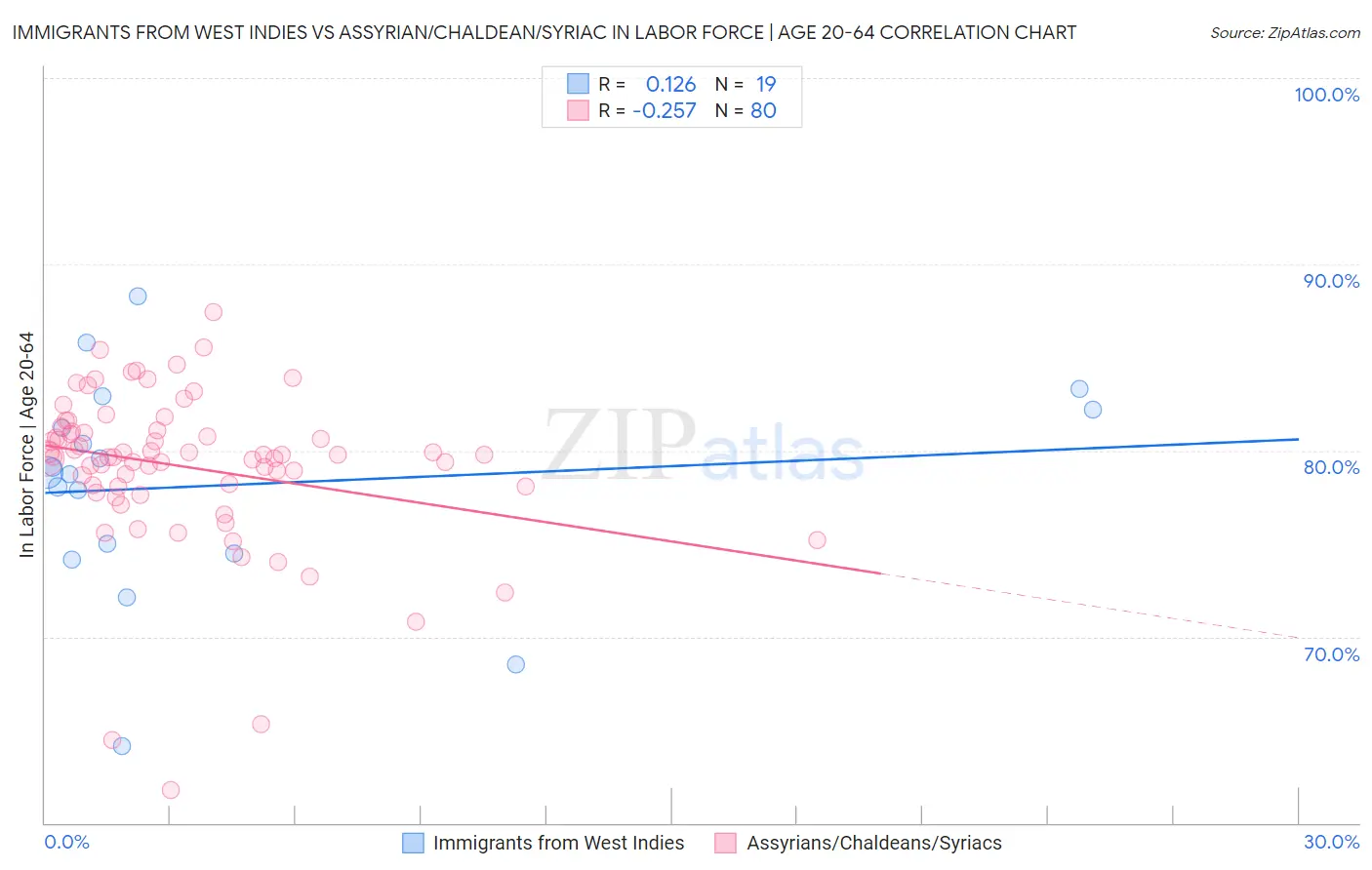Immigrants from West Indies vs Assyrian/Chaldean/Syriac In Labor Force | Age 20-64