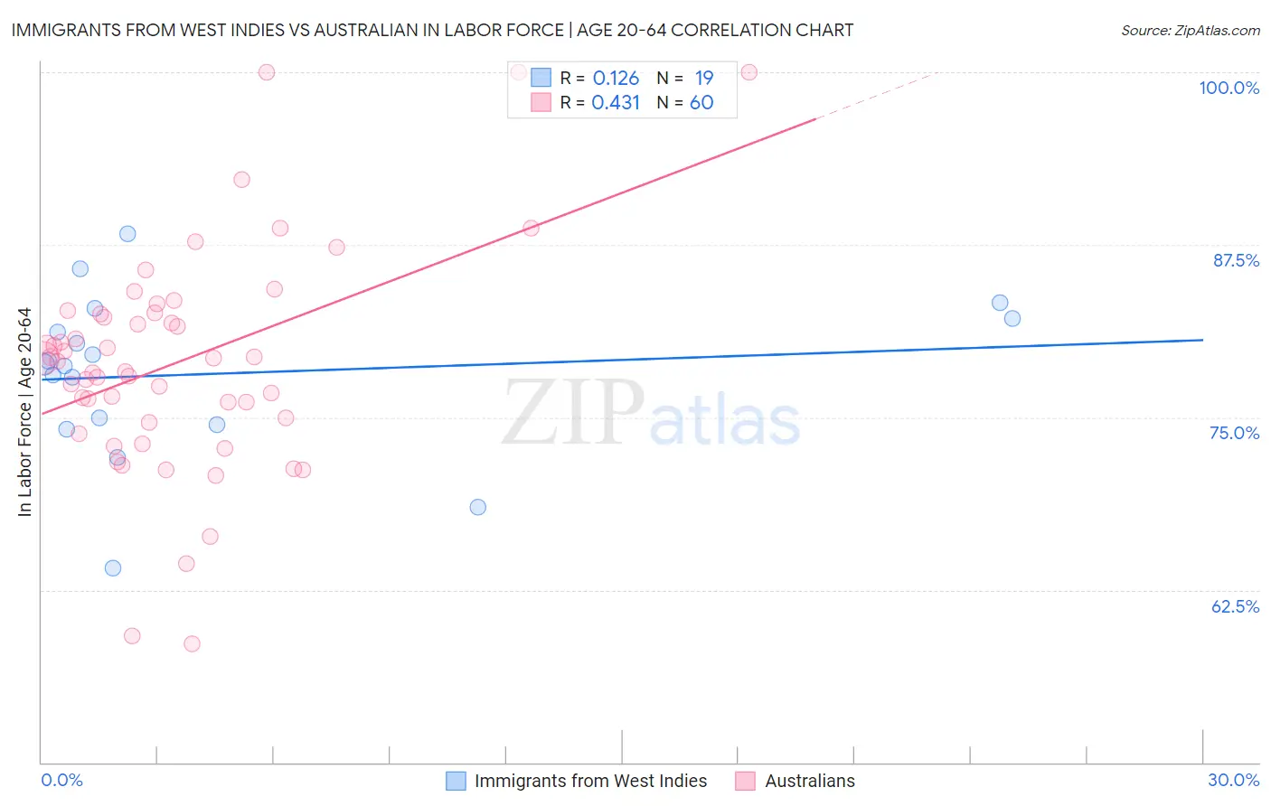 Immigrants from West Indies vs Australian In Labor Force | Age 20-64