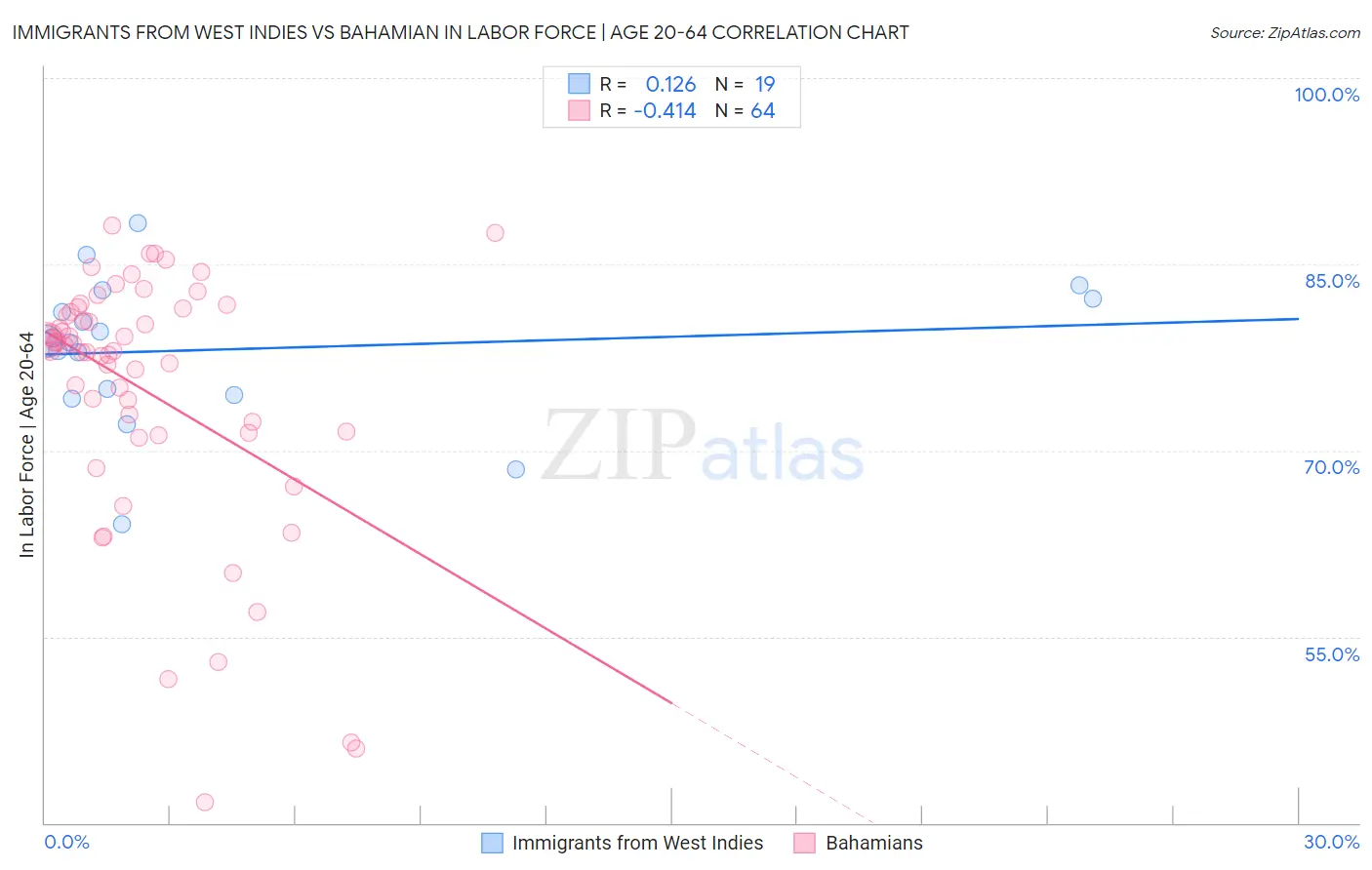 Immigrants from West Indies vs Bahamian In Labor Force | Age 20-64