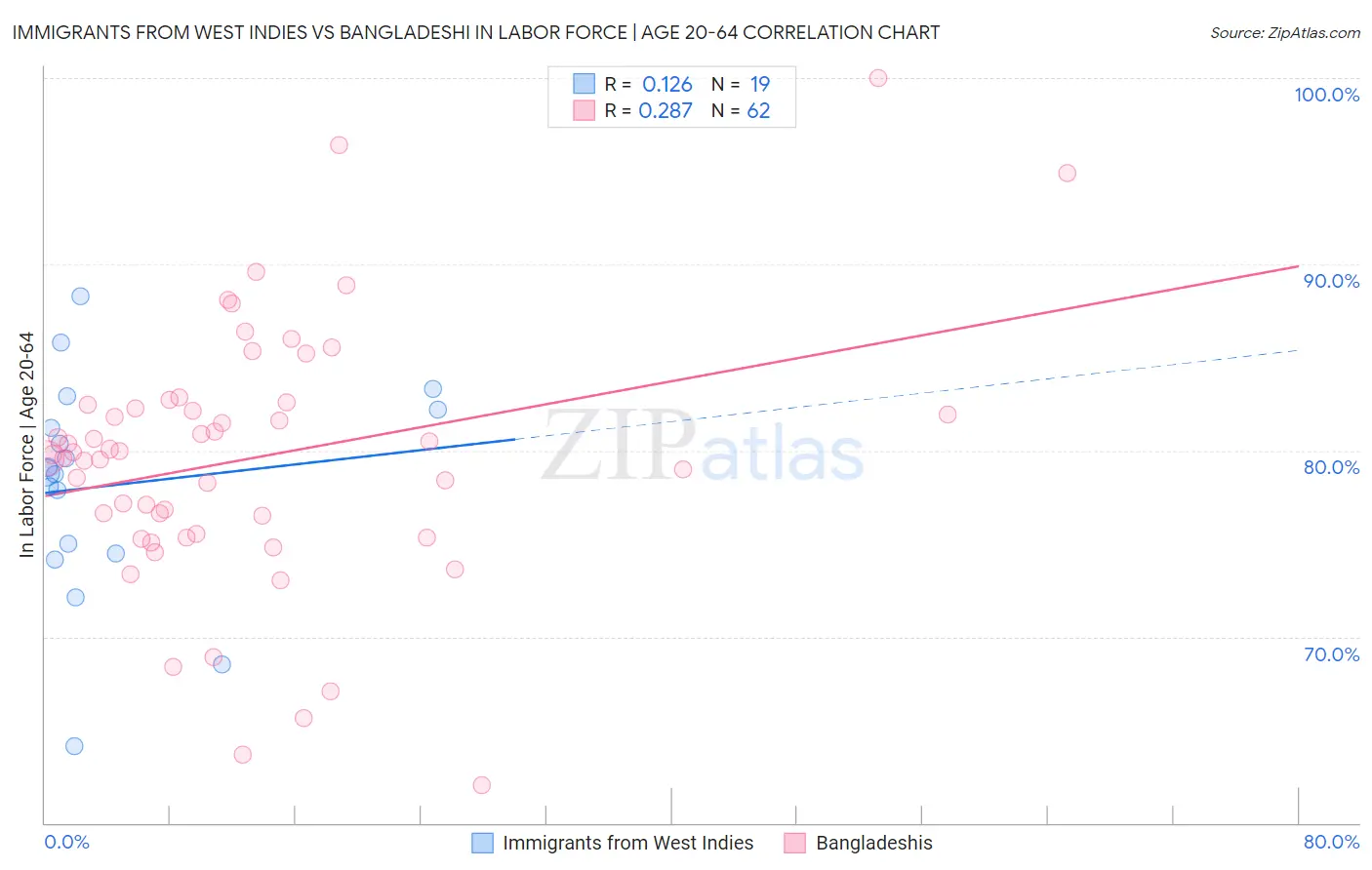 Immigrants from West Indies vs Bangladeshi In Labor Force | Age 20-64