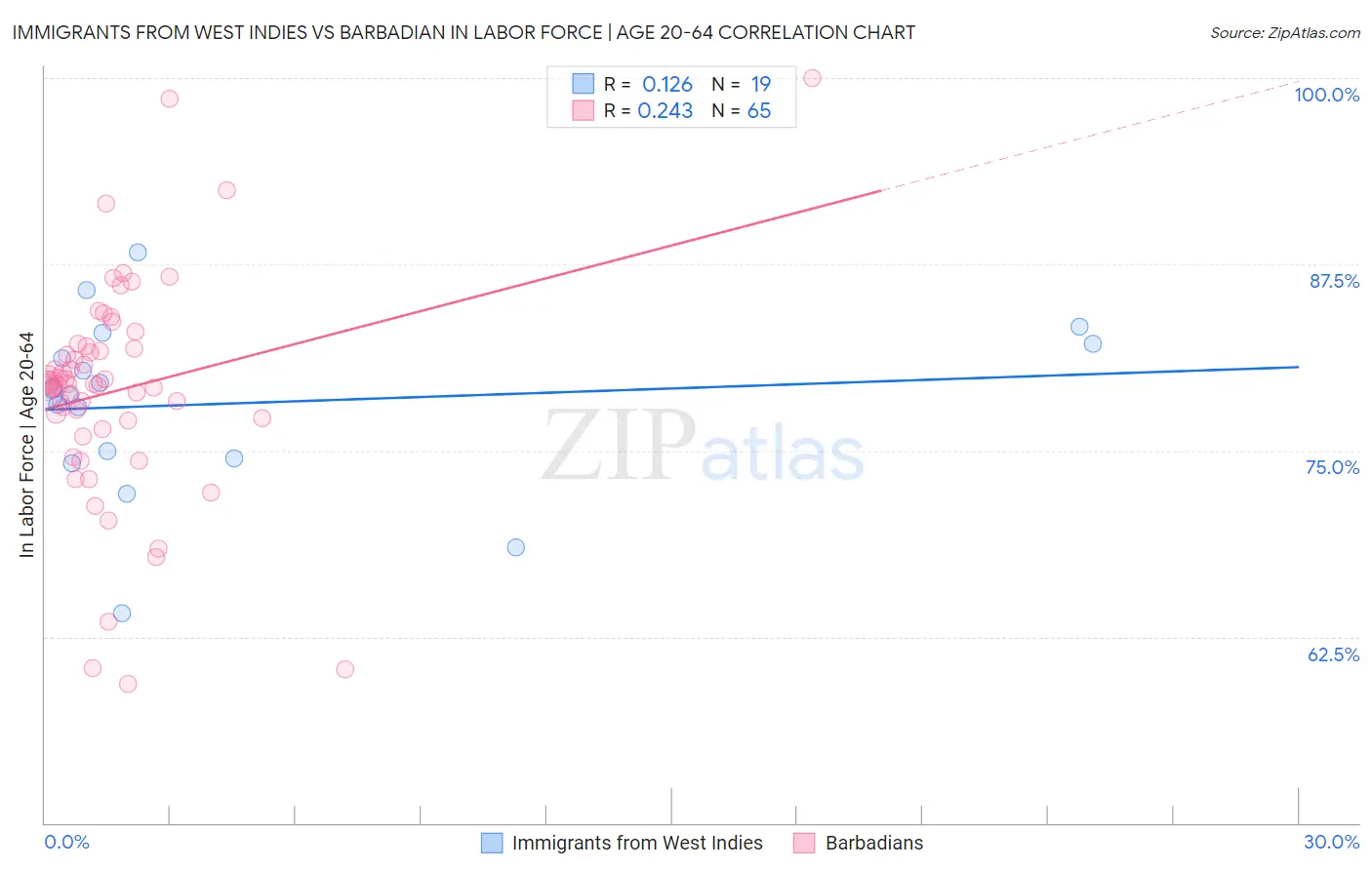 Immigrants from West Indies vs Barbadian In Labor Force | Age 20-64