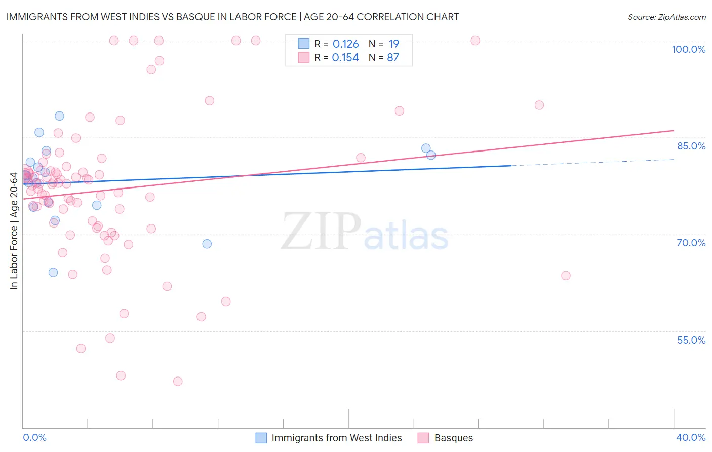 Immigrants from West Indies vs Basque In Labor Force | Age 20-64