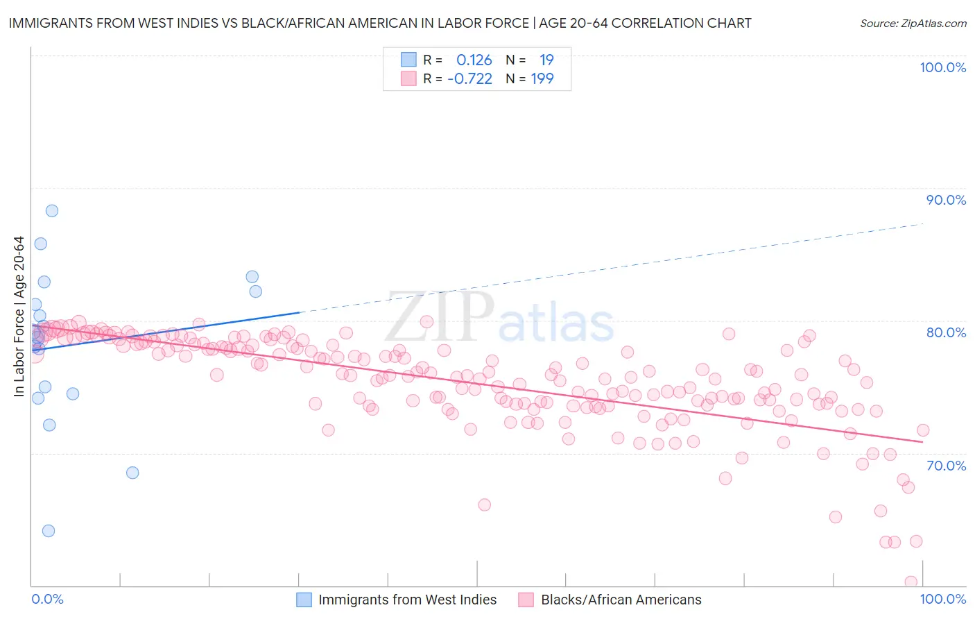 Immigrants from West Indies vs Black/African American In Labor Force | Age 20-64