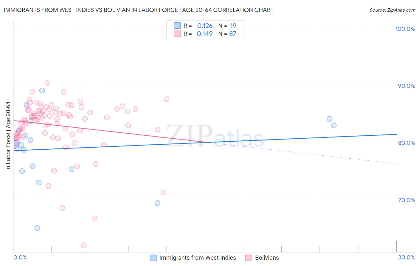 Immigrants from West Indies vs Bolivian In Labor Force | Age 20-64