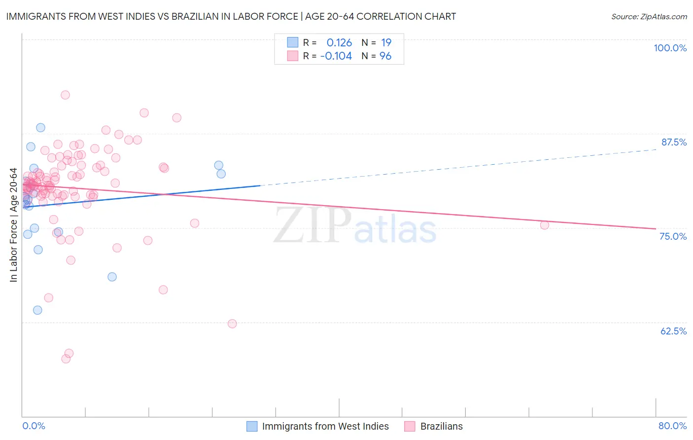 Immigrants from West Indies vs Brazilian In Labor Force | Age 20-64