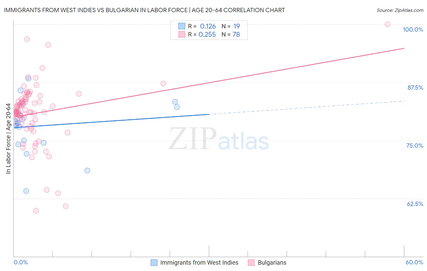 Immigrants from West Indies vs Bulgarian In Labor Force | Age 20-64