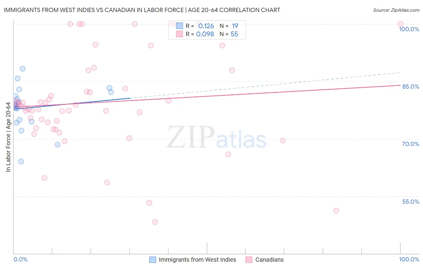 Immigrants from West Indies vs Canadian In Labor Force | Age 20-64