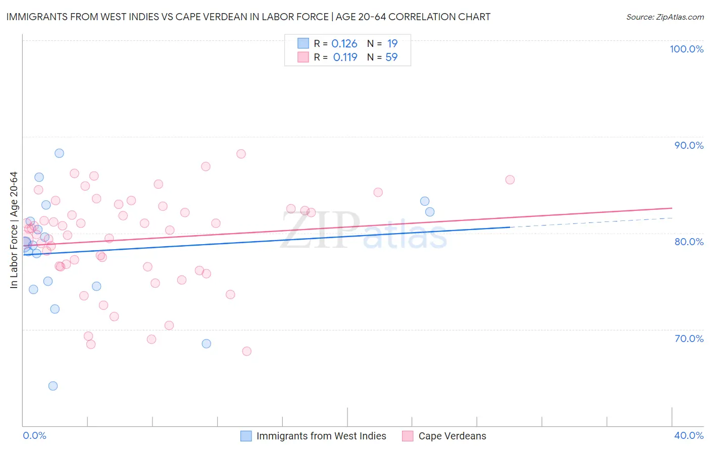 Immigrants from West Indies vs Cape Verdean In Labor Force | Age 20-64