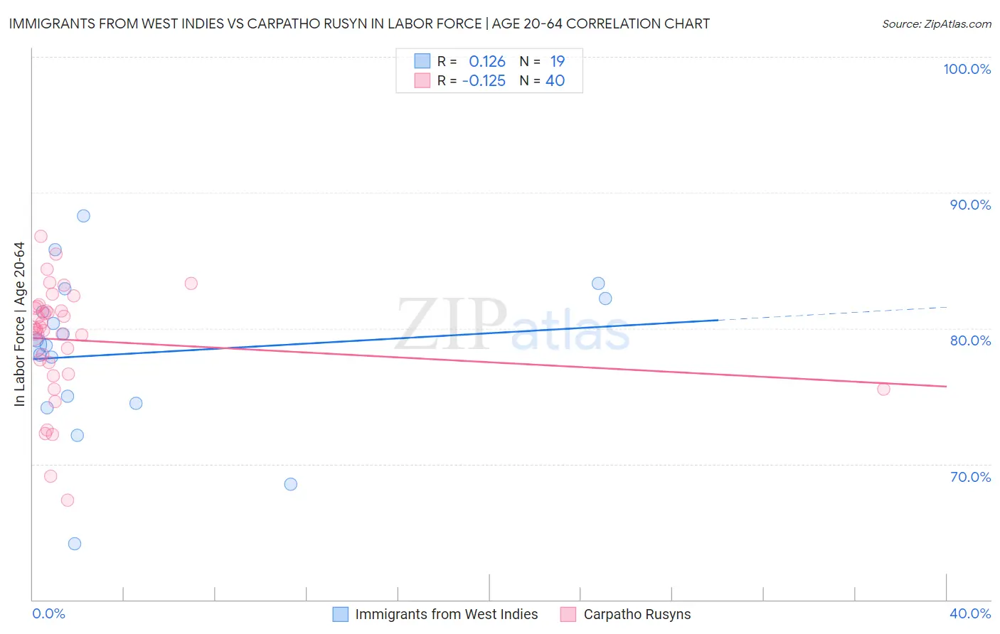 Immigrants from West Indies vs Carpatho Rusyn In Labor Force | Age 20-64