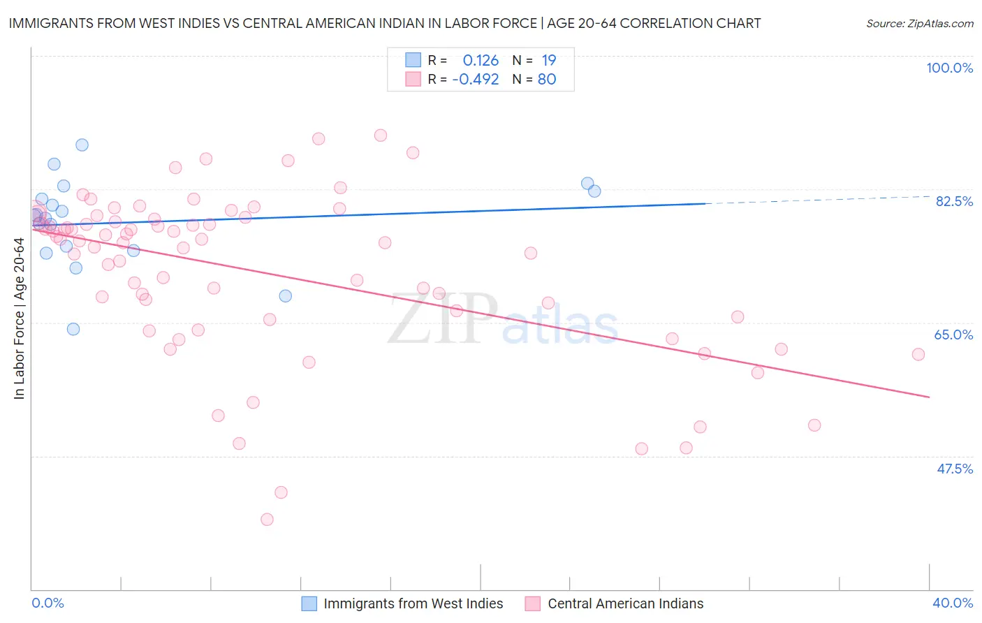 Immigrants from West Indies vs Central American Indian In Labor Force | Age 20-64