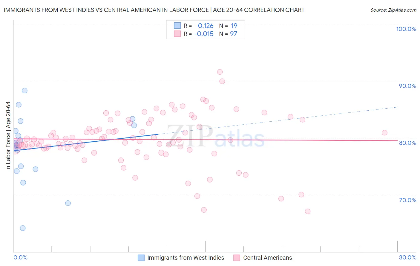 Immigrants from West Indies vs Central American In Labor Force | Age 20-64